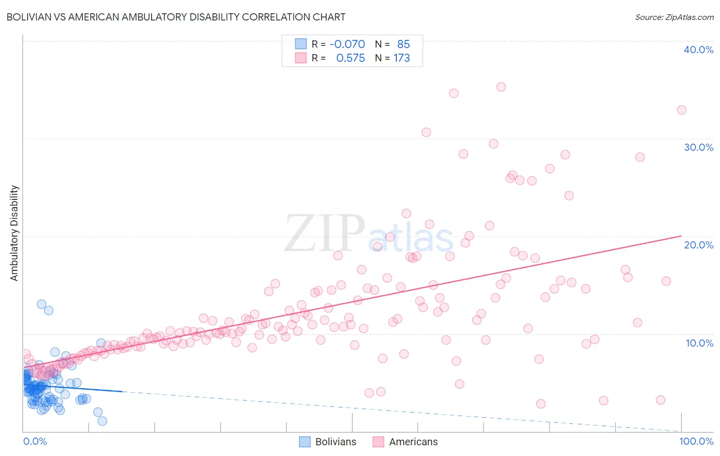 Bolivian vs American Ambulatory Disability