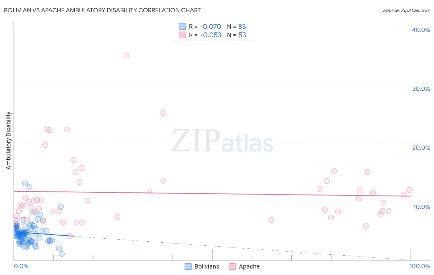 Bolivian vs Apache Ambulatory Disability