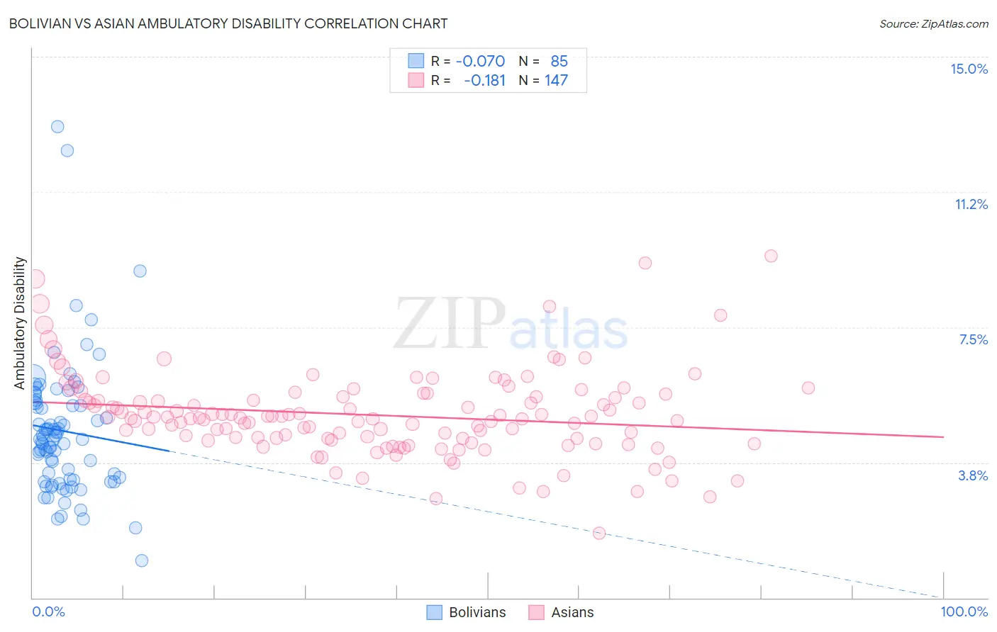 Bolivian vs Asian Ambulatory Disability