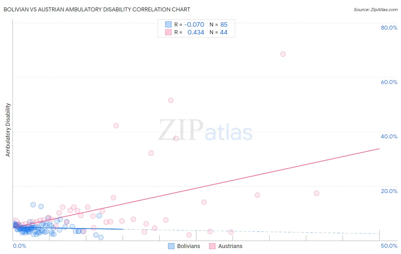 Bolivian vs Austrian Ambulatory Disability