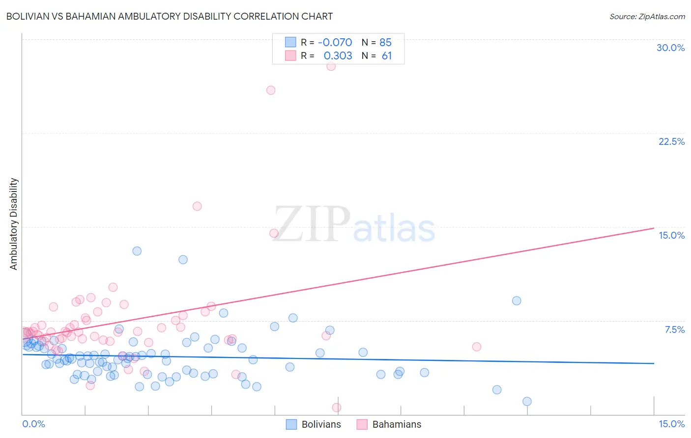 Bolivian vs Bahamian Ambulatory Disability