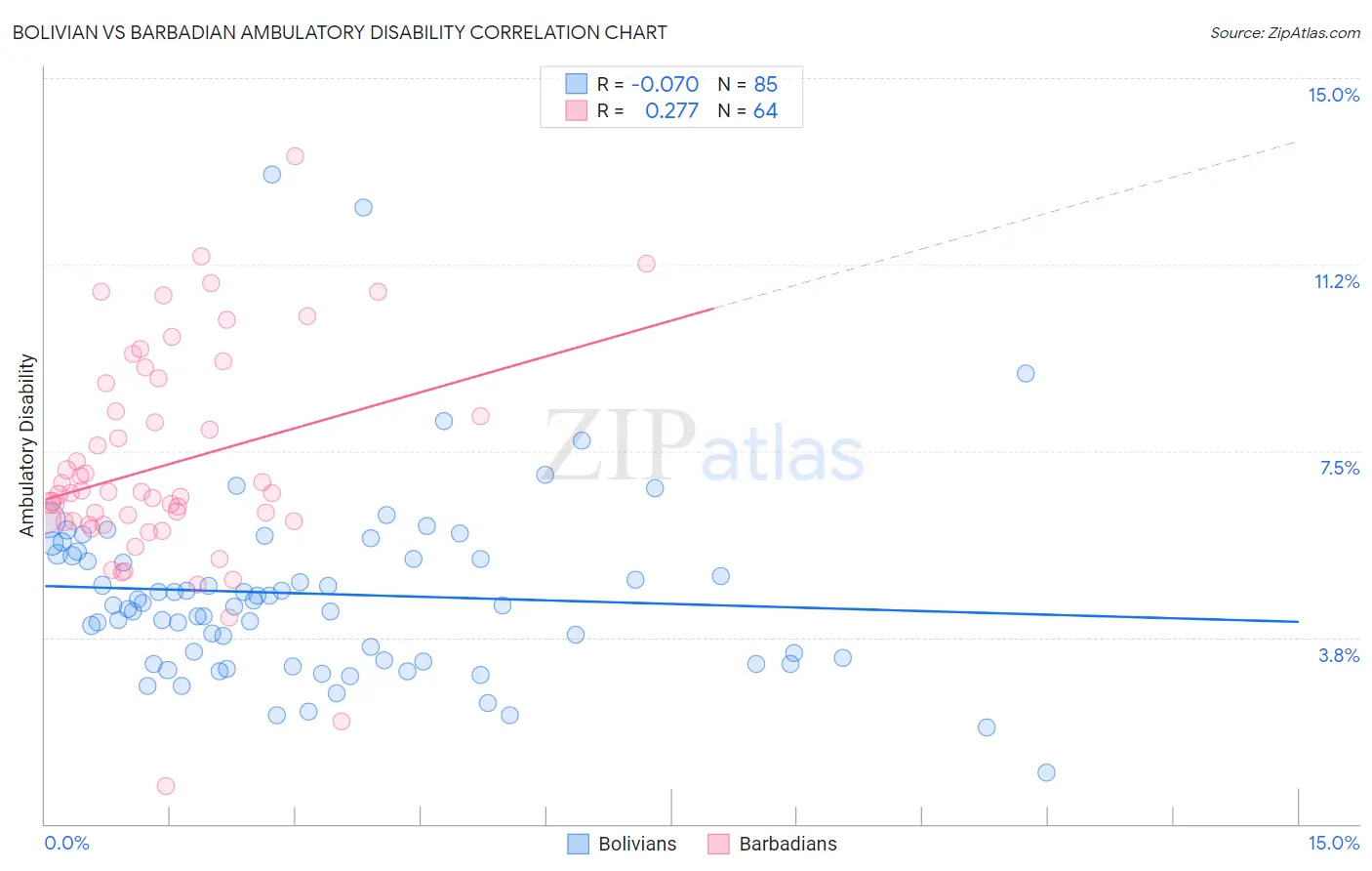 Bolivian vs Barbadian Ambulatory Disability