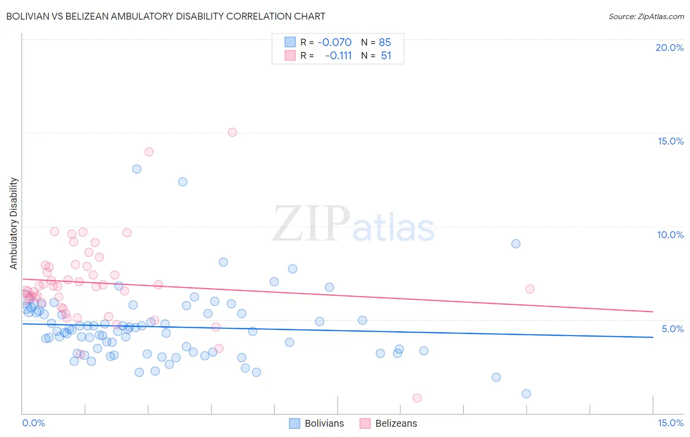 Bolivian vs Belizean Ambulatory Disability