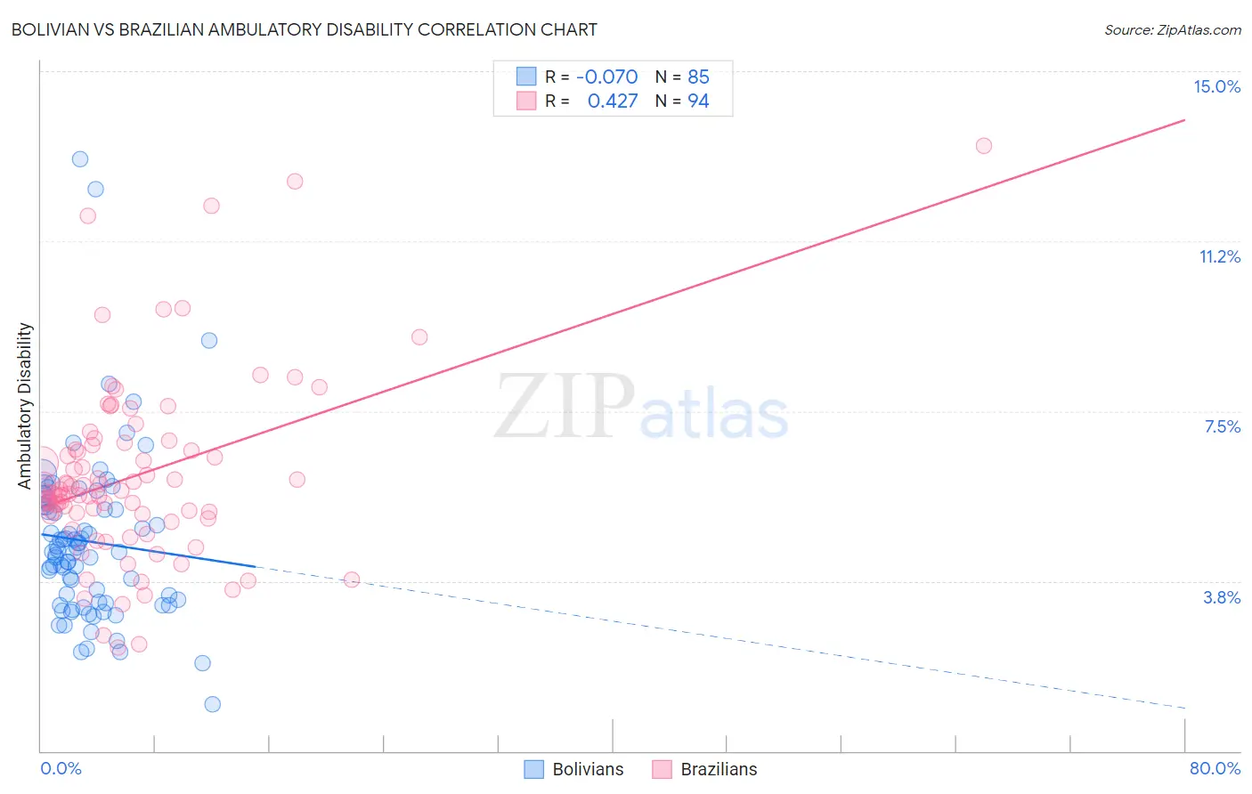 Bolivian vs Brazilian Ambulatory Disability
