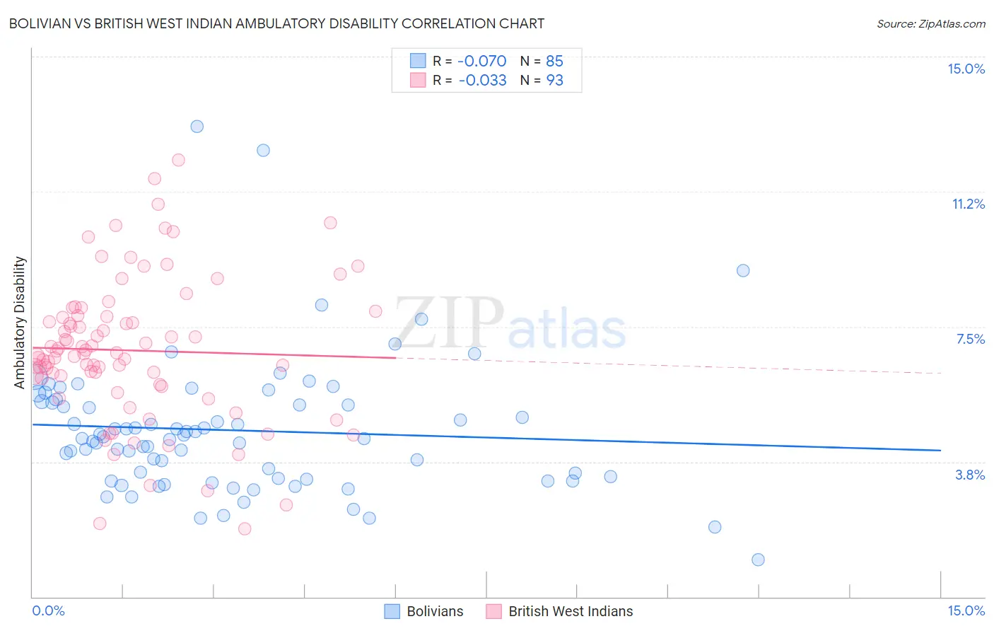 Bolivian vs British West Indian Ambulatory Disability