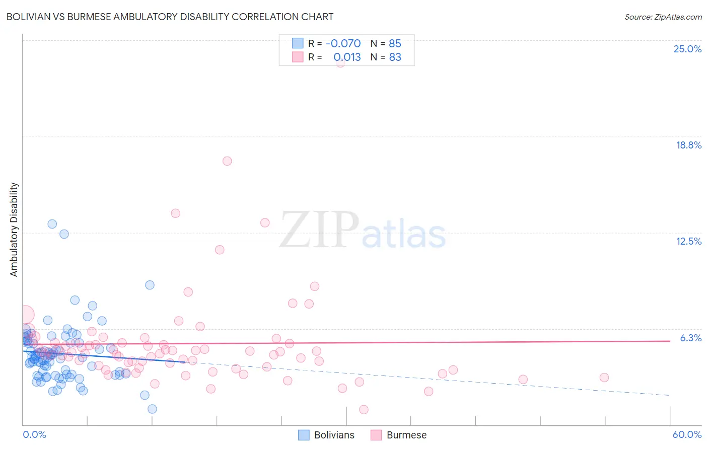 Bolivian vs Burmese Ambulatory Disability