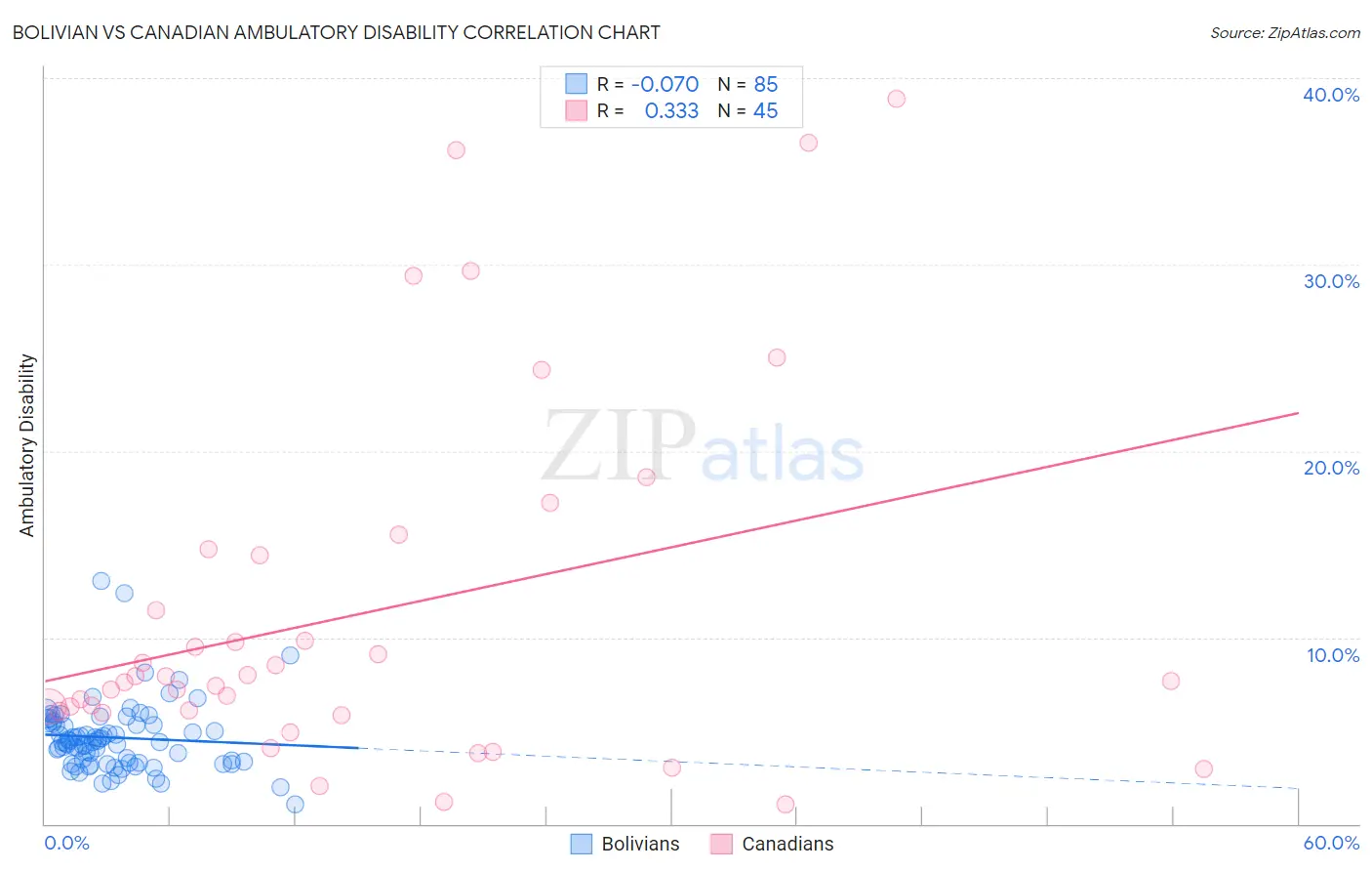 Bolivian vs Canadian Ambulatory Disability
