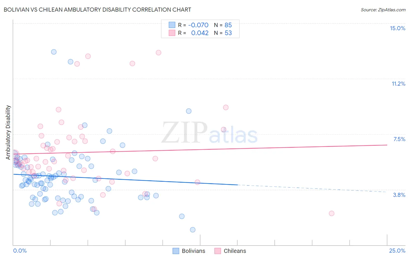 Bolivian vs Chilean Ambulatory Disability