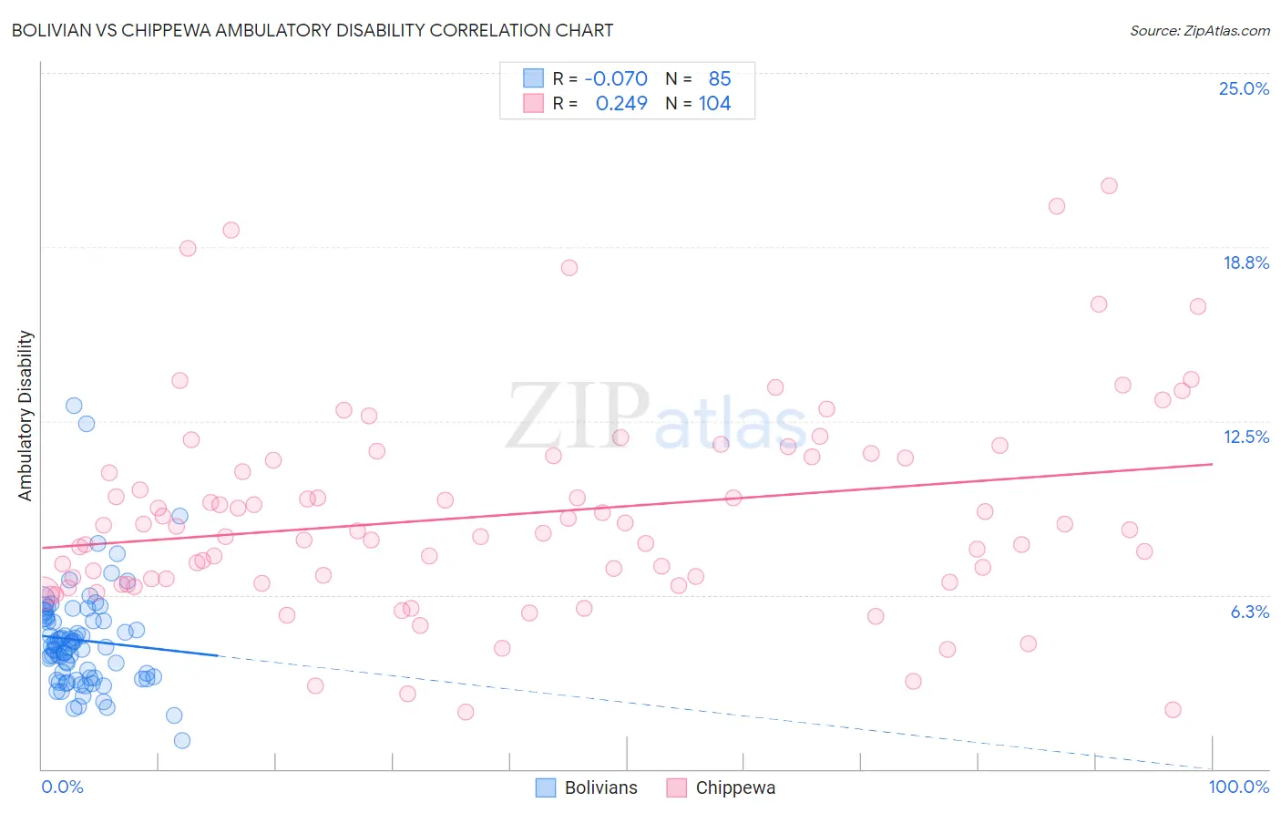 Bolivian vs Chippewa Ambulatory Disability