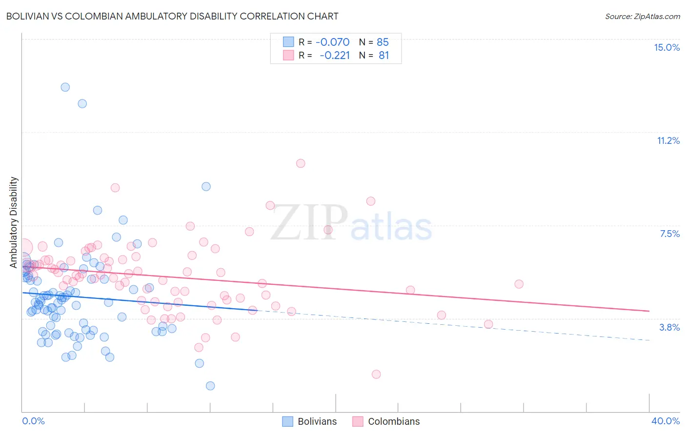 Bolivian vs Colombian Ambulatory Disability