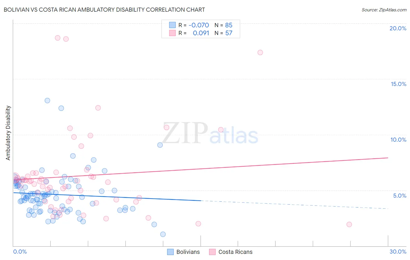 Bolivian vs Costa Rican Ambulatory Disability
