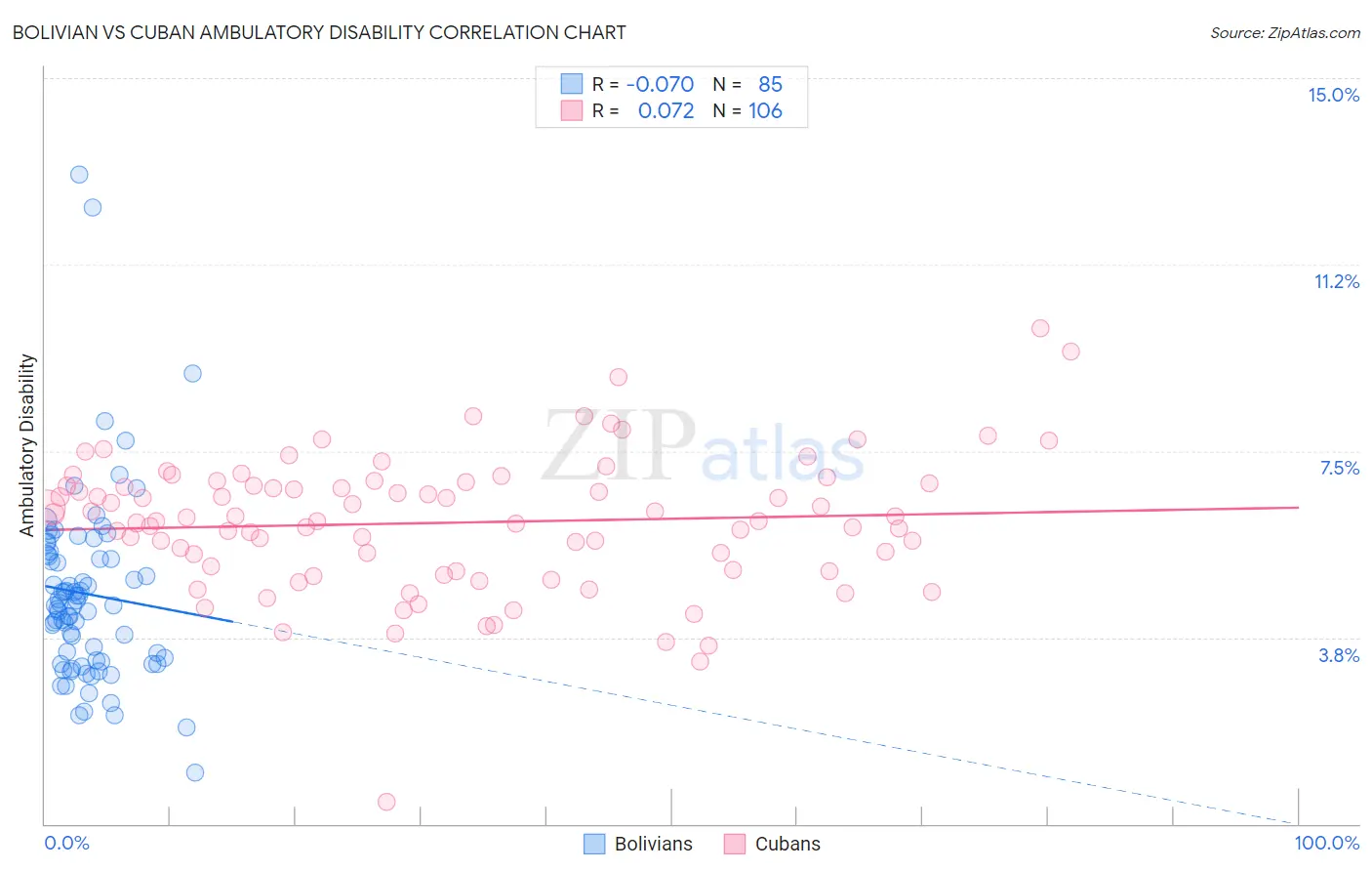 Bolivian vs Cuban Ambulatory Disability