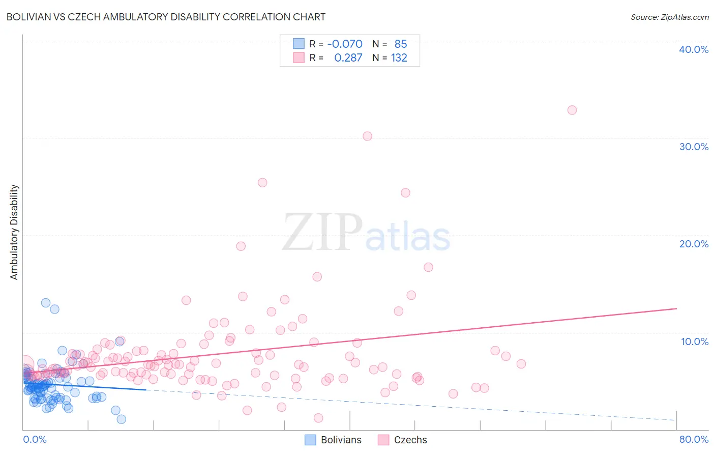 Bolivian vs Czech Ambulatory Disability