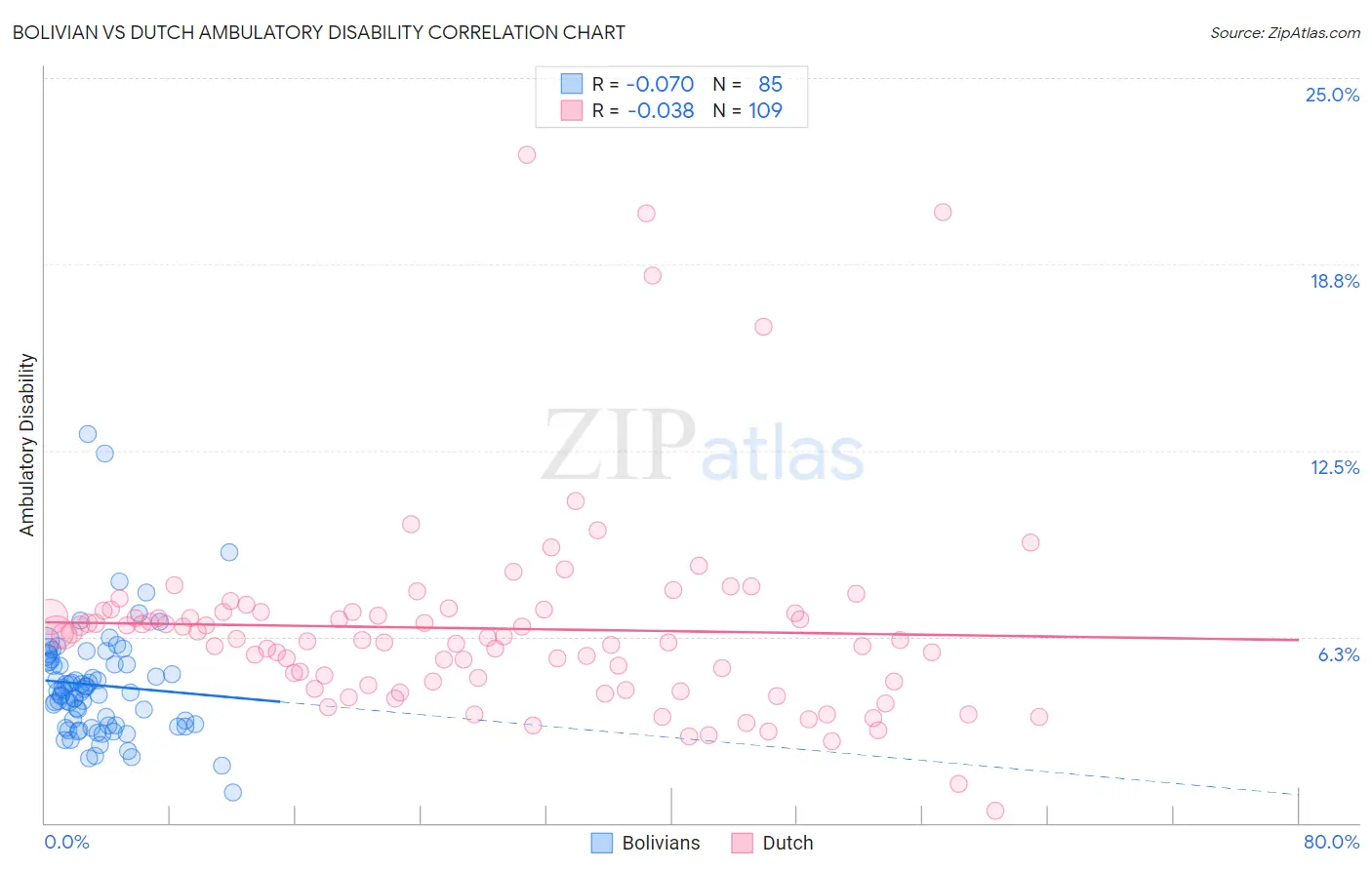 Bolivian vs Dutch Ambulatory Disability