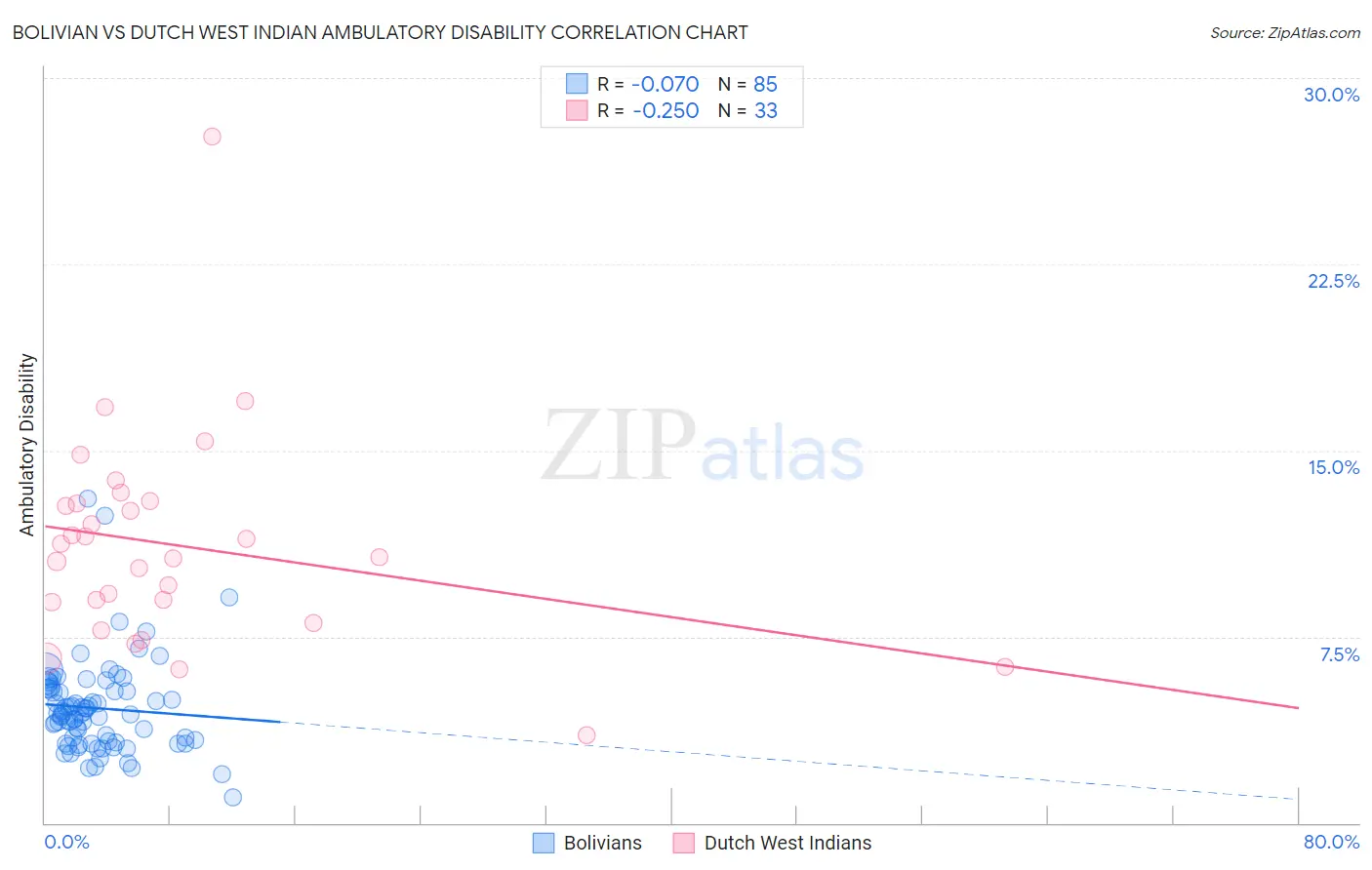 Bolivian vs Dutch West Indian Ambulatory Disability