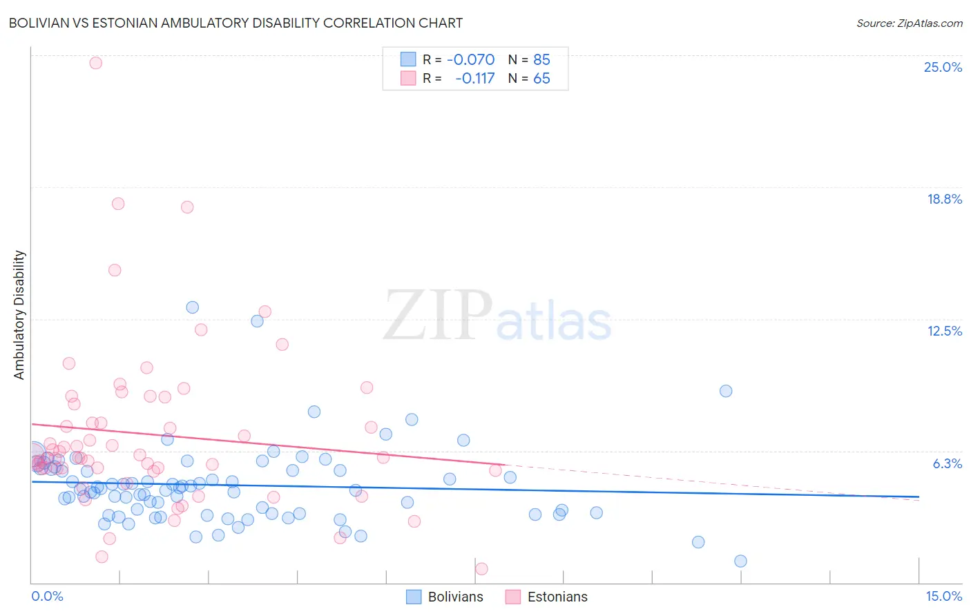 Bolivian vs Estonian Ambulatory Disability