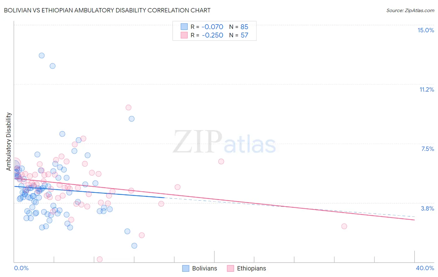 Bolivian vs Ethiopian Ambulatory Disability