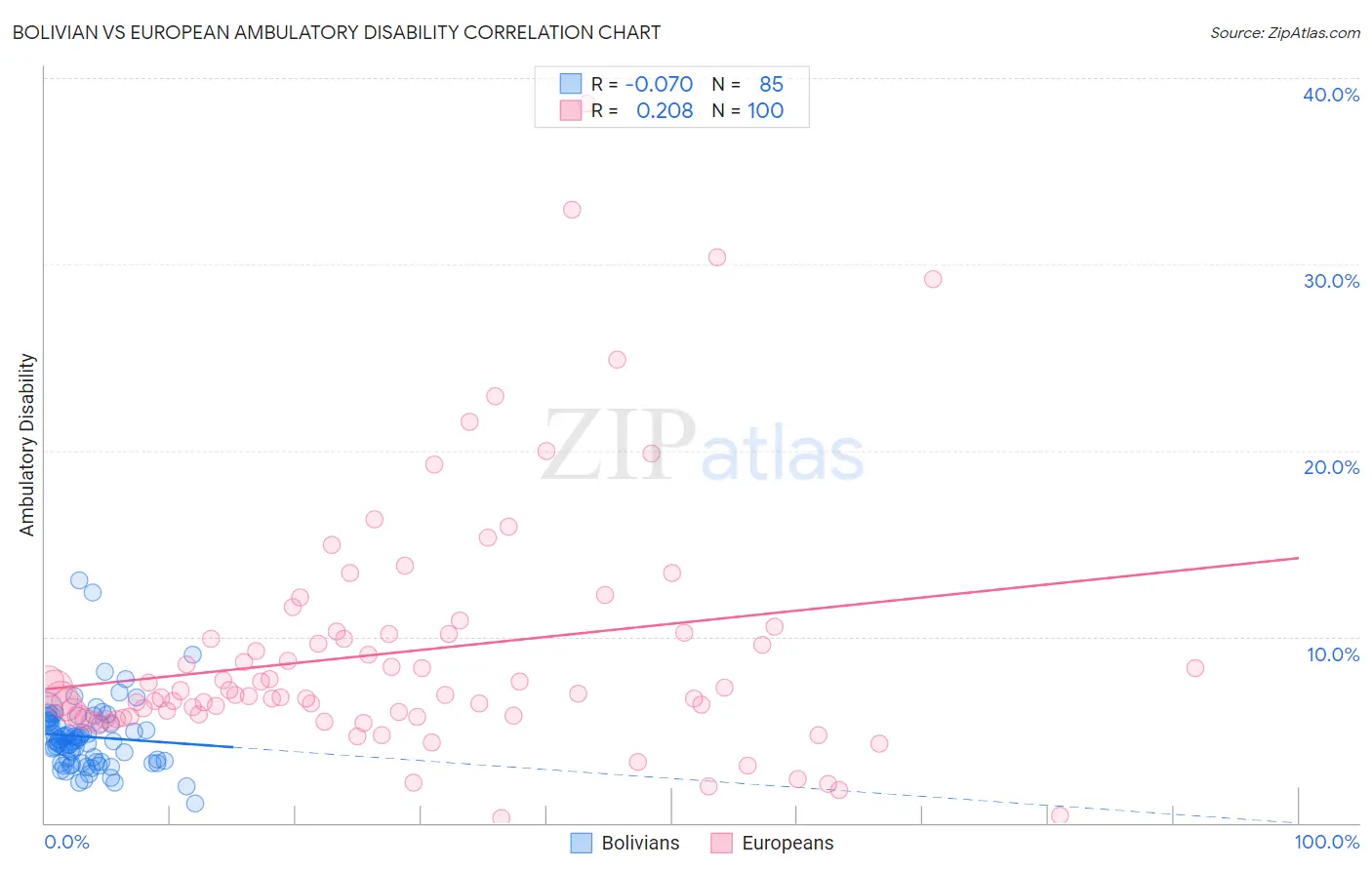 Bolivian vs European Ambulatory Disability