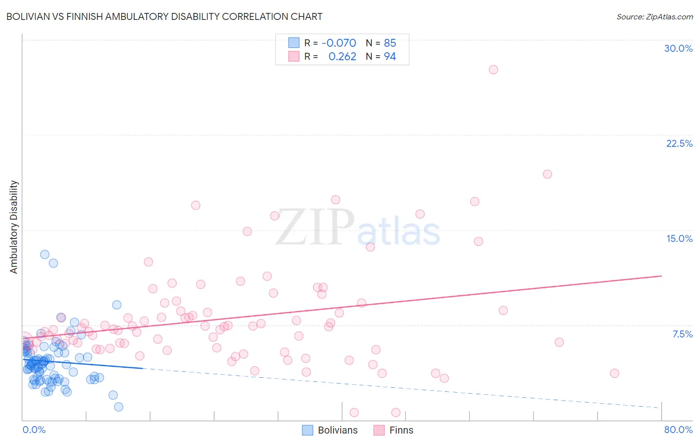 Bolivian vs Finnish Ambulatory Disability