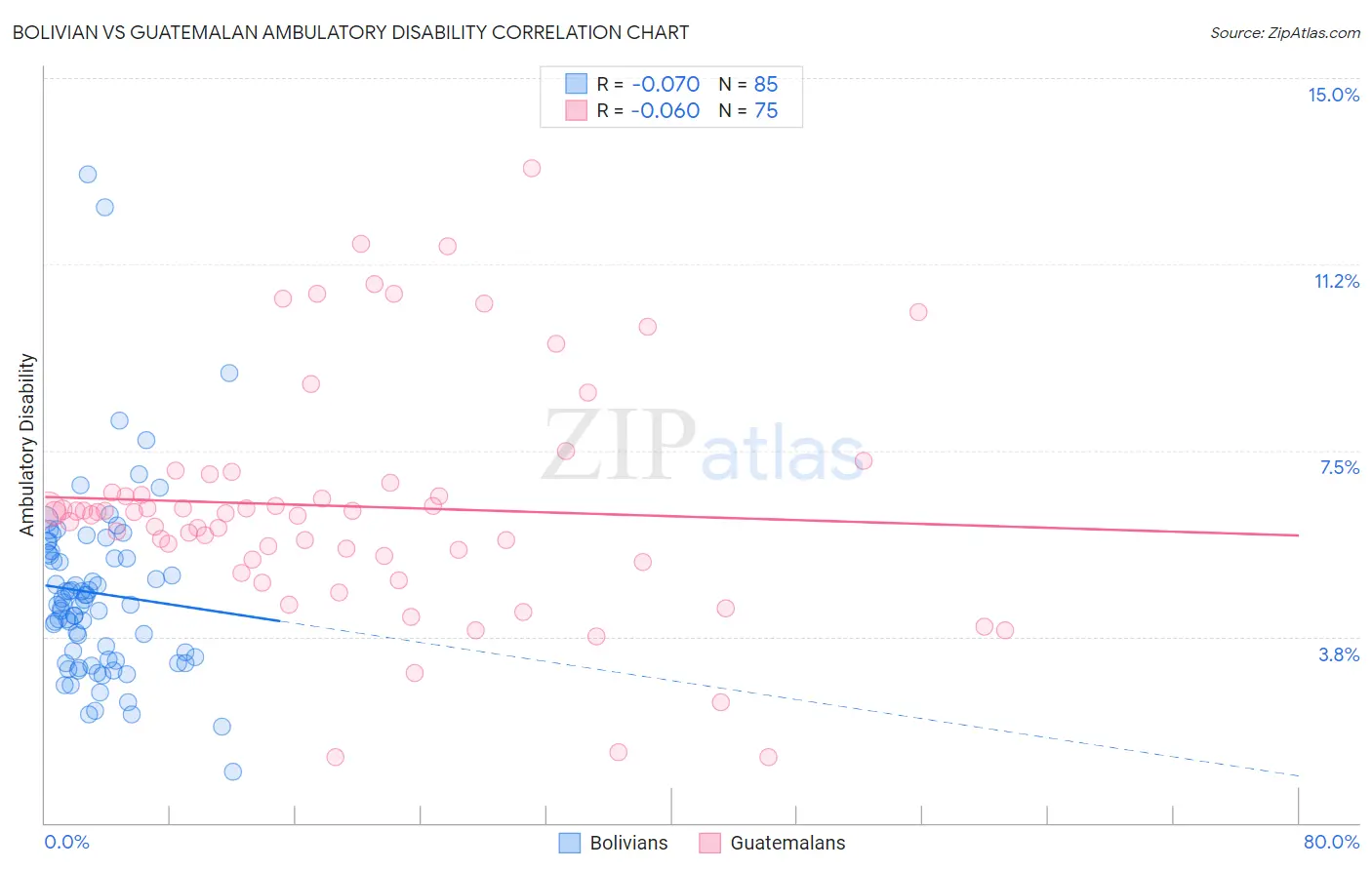 Bolivian vs Guatemalan Ambulatory Disability