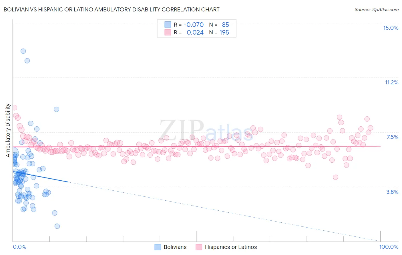 Bolivian vs Hispanic or Latino Ambulatory Disability