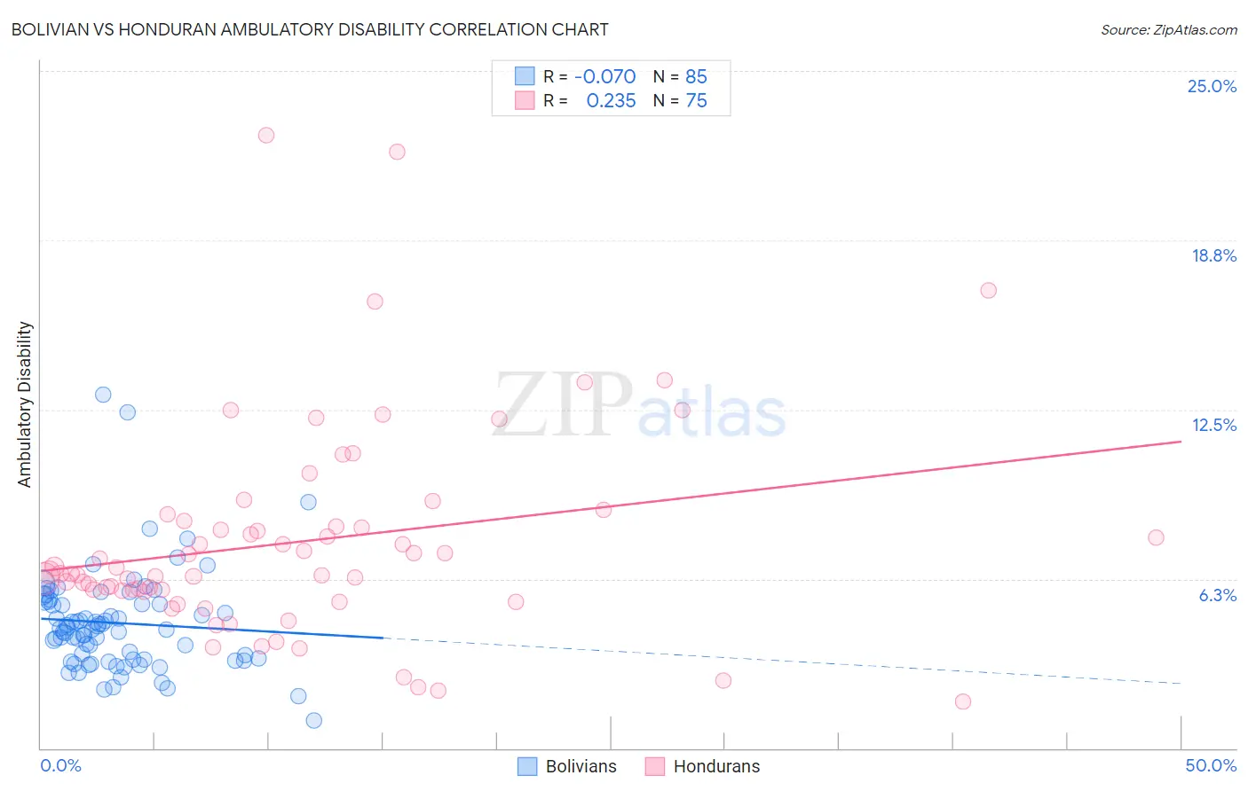 Bolivian vs Honduran Ambulatory Disability