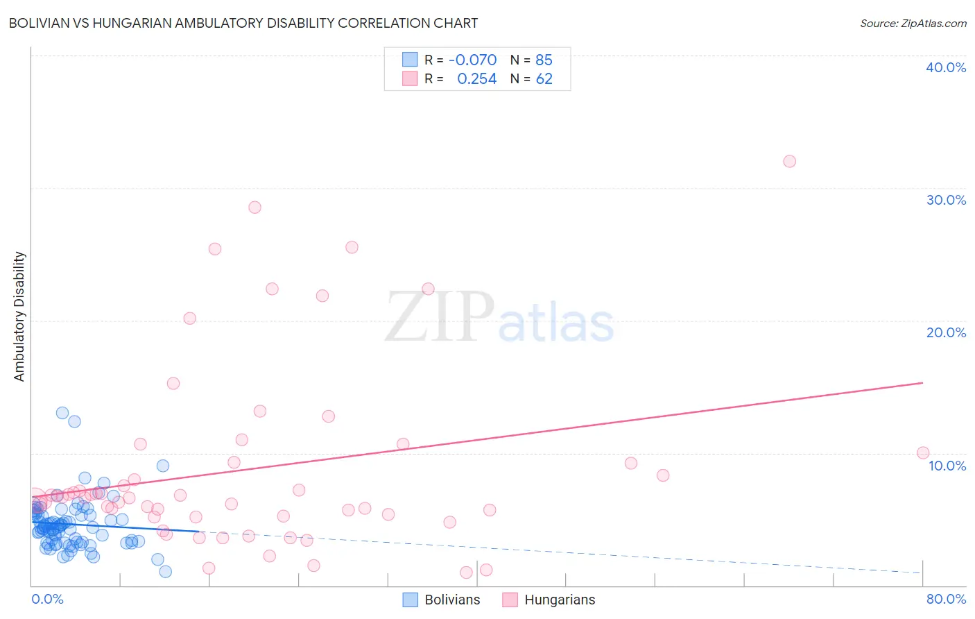 Bolivian vs Hungarian Ambulatory Disability