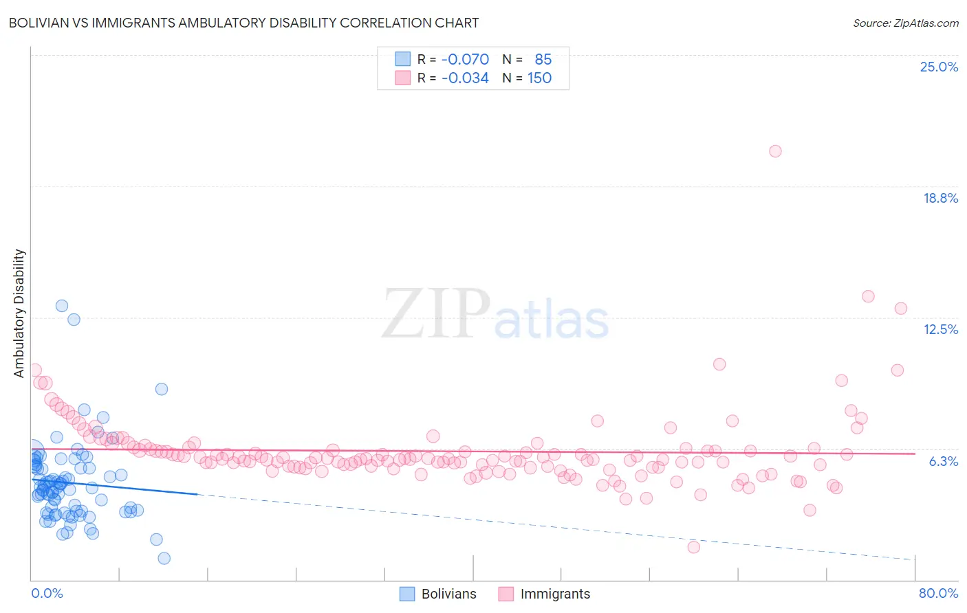 Bolivian vs Immigrants Ambulatory Disability