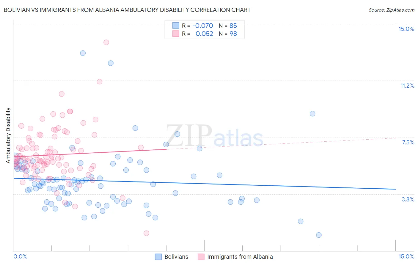Bolivian vs Immigrants from Albania Ambulatory Disability