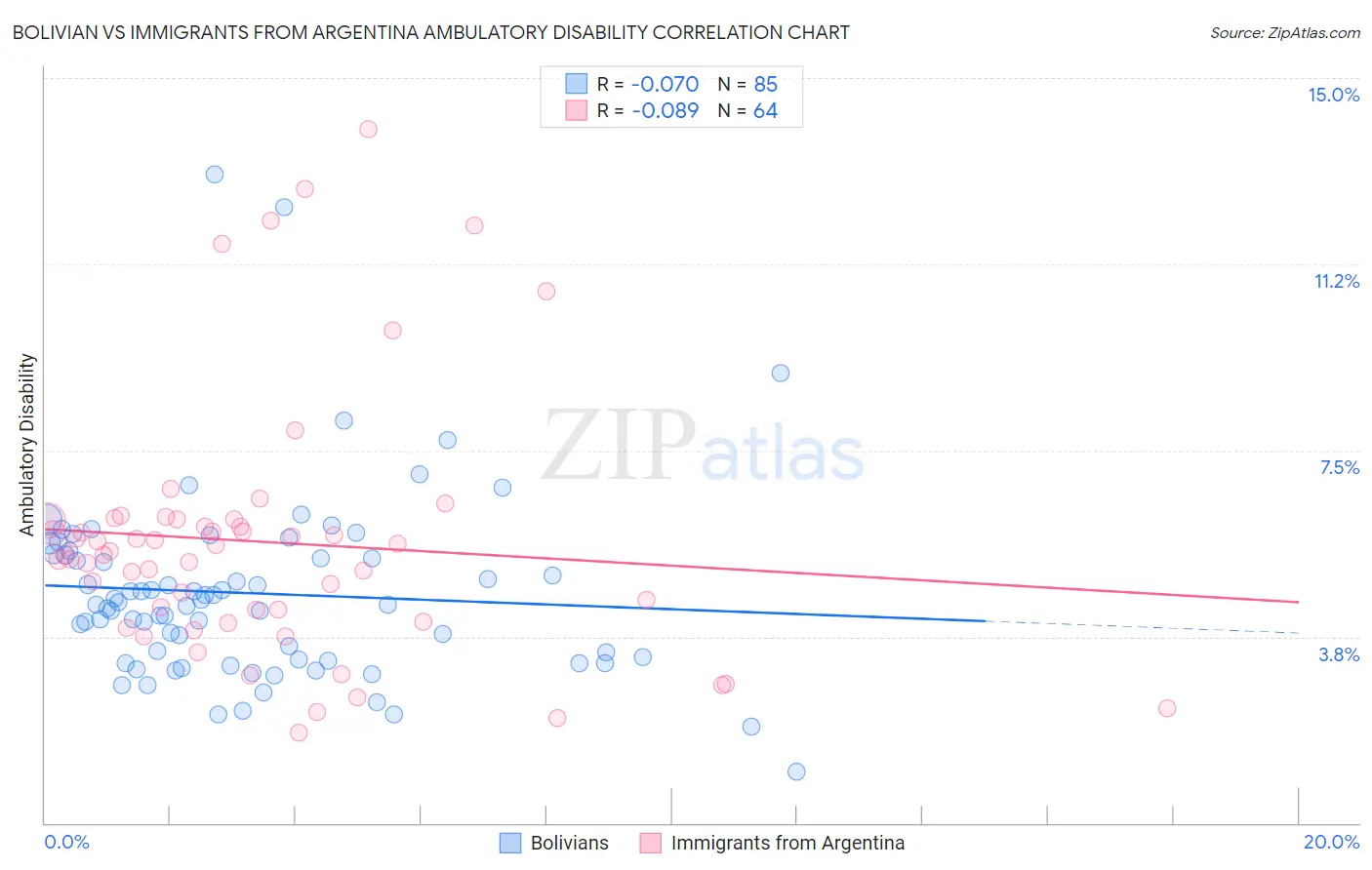 Bolivian vs Immigrants from Argentina Ambulatory Disability