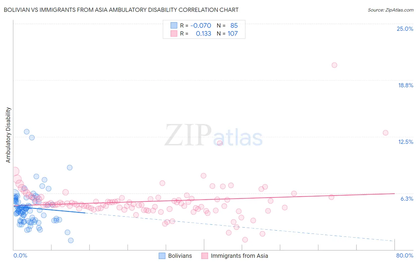Bolivian vs Immigrants from Asia Ambulatory Disability