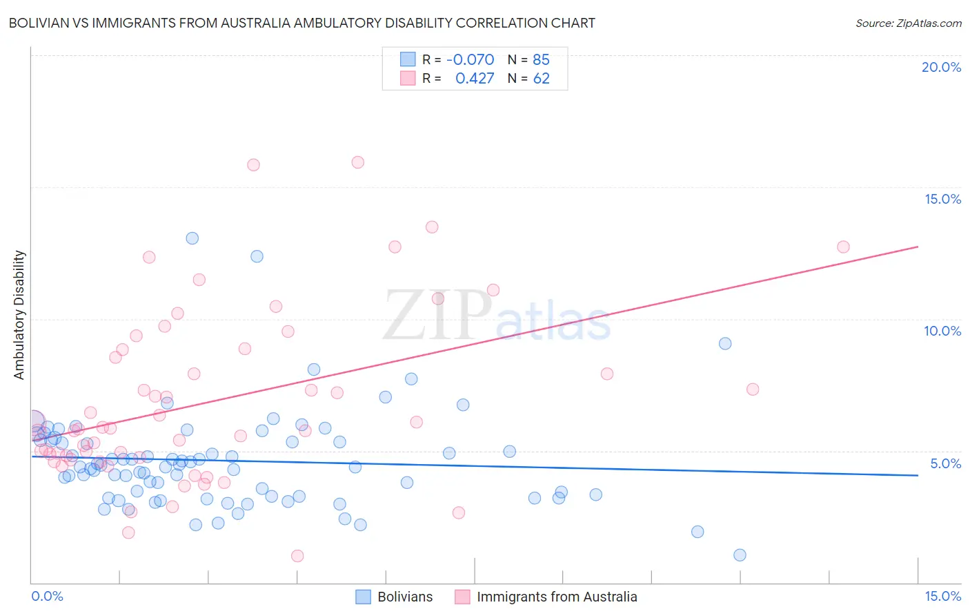 Bolivian vs Immigrants from Australia Ambulatory Disability