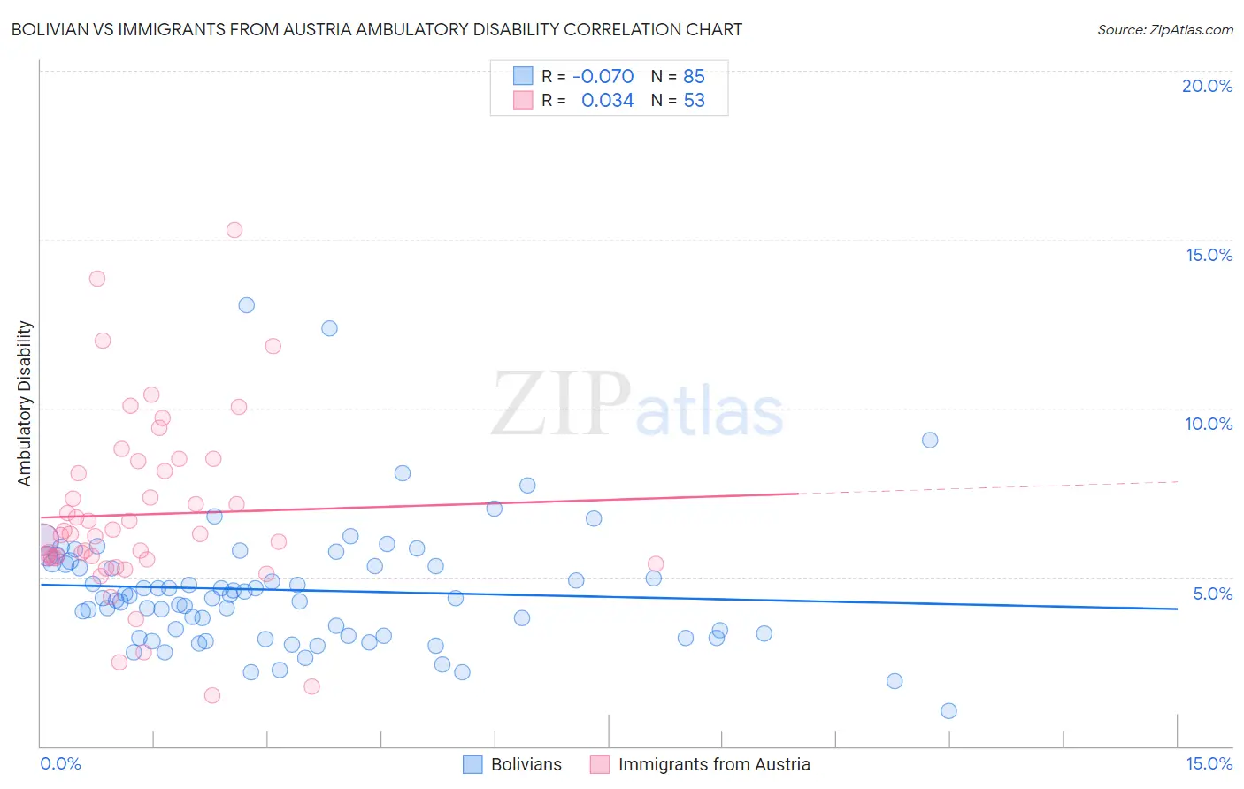 Bolivian vs Immigrants from Austria Ambulatory Disability