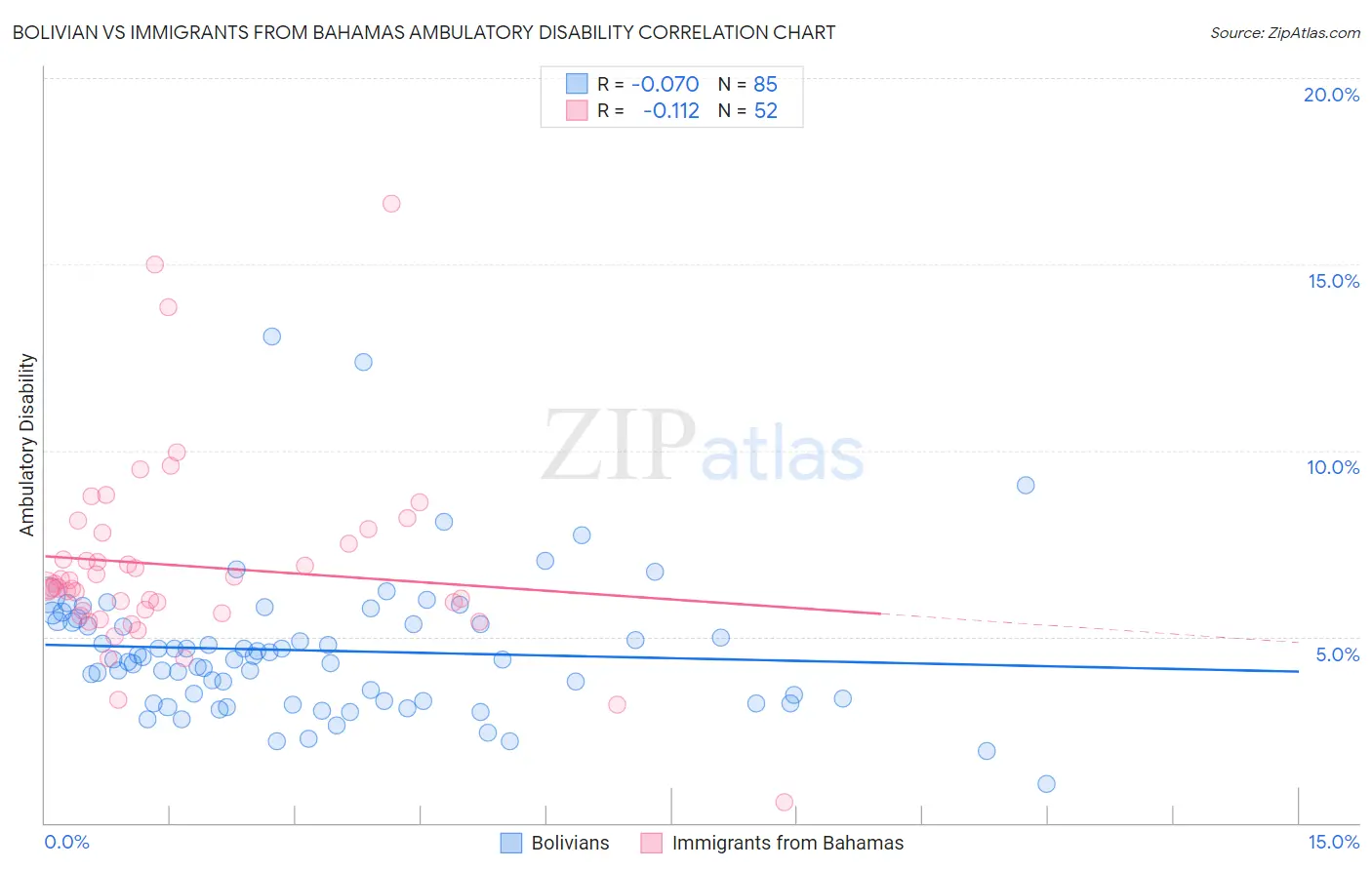 Bolivian vs Immigrants from Bahamas Ambulatory Disability
