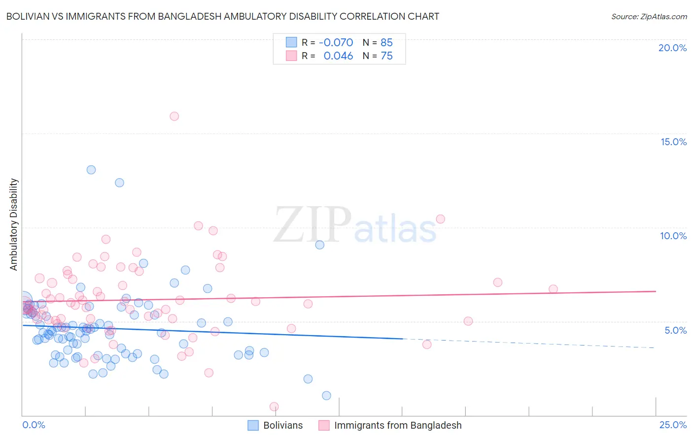 Bolivian vs Immigrants from Bangladesh Ambulatory Disability