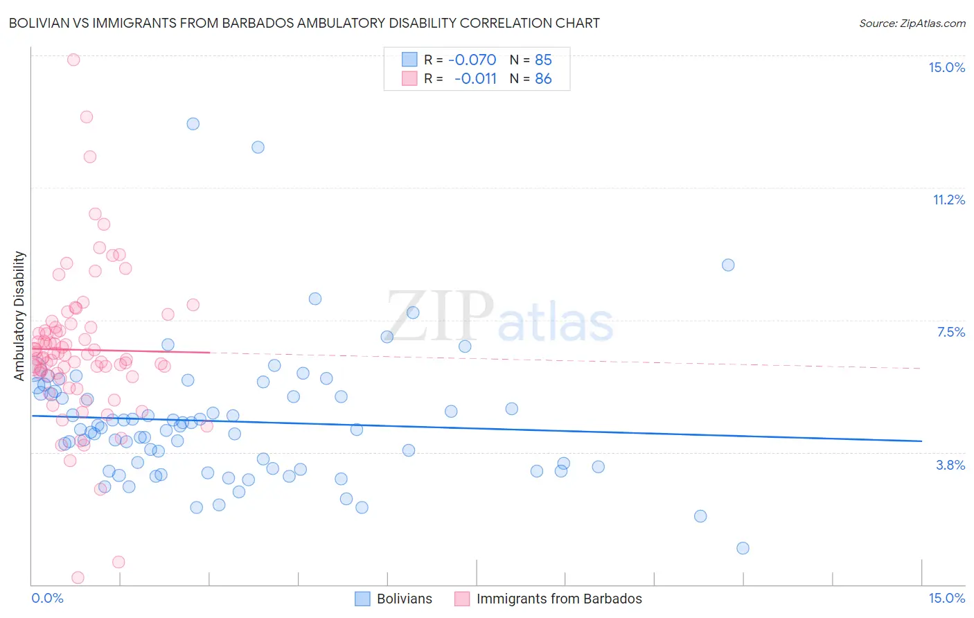 Bolivian vs Immigrants from Barbados Ambulatory Disability