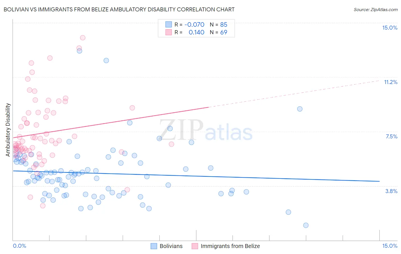Bolivian vs Immigrants from Belize Ambulatory Disability