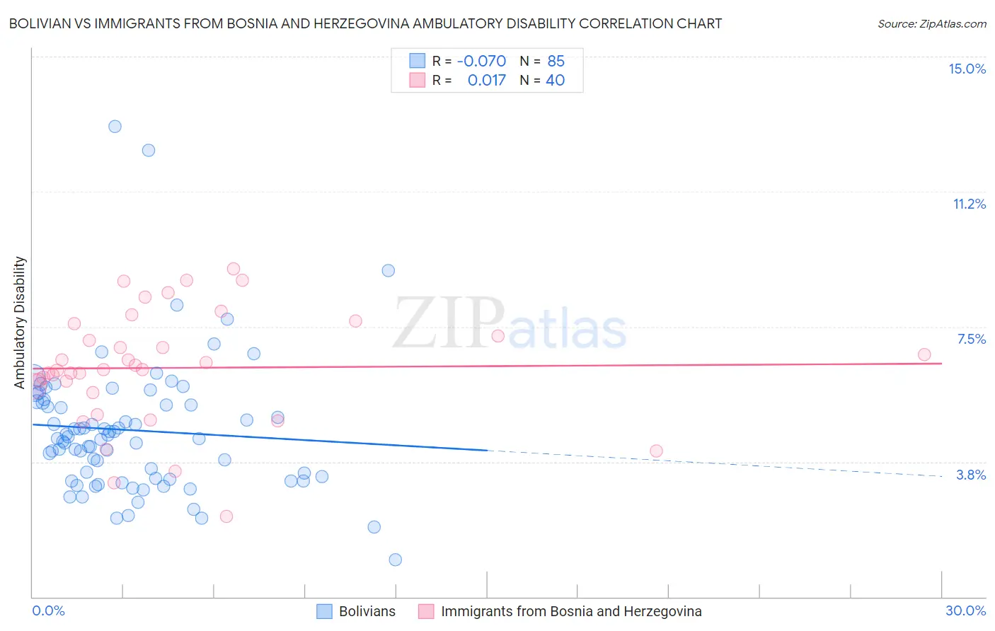 Bolivian vs Immigrants from Bosnia and Herzegovina Ambulatory Disability