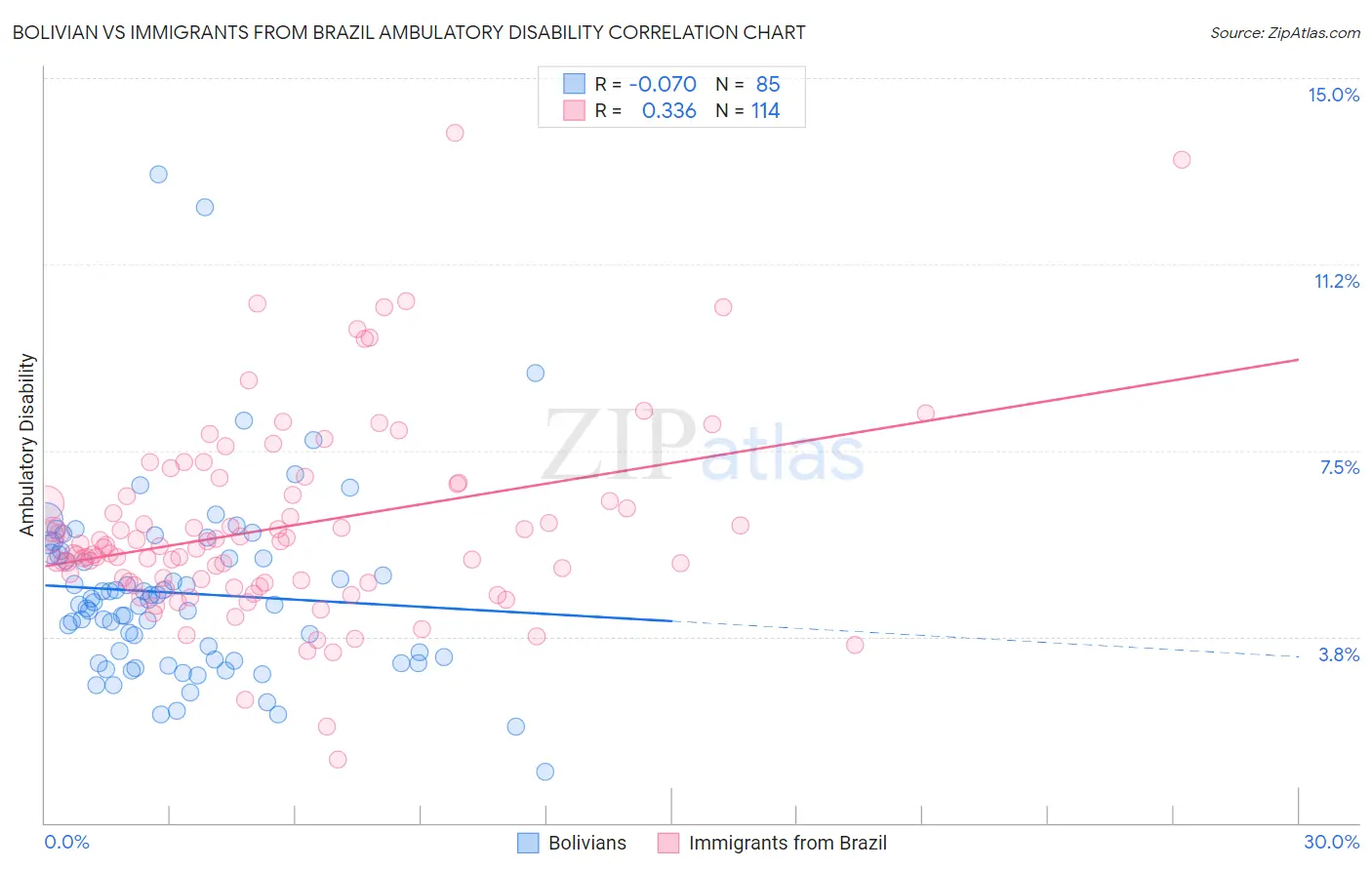 Bolivian vs Immigrants from Brazil Ambulatory Disability