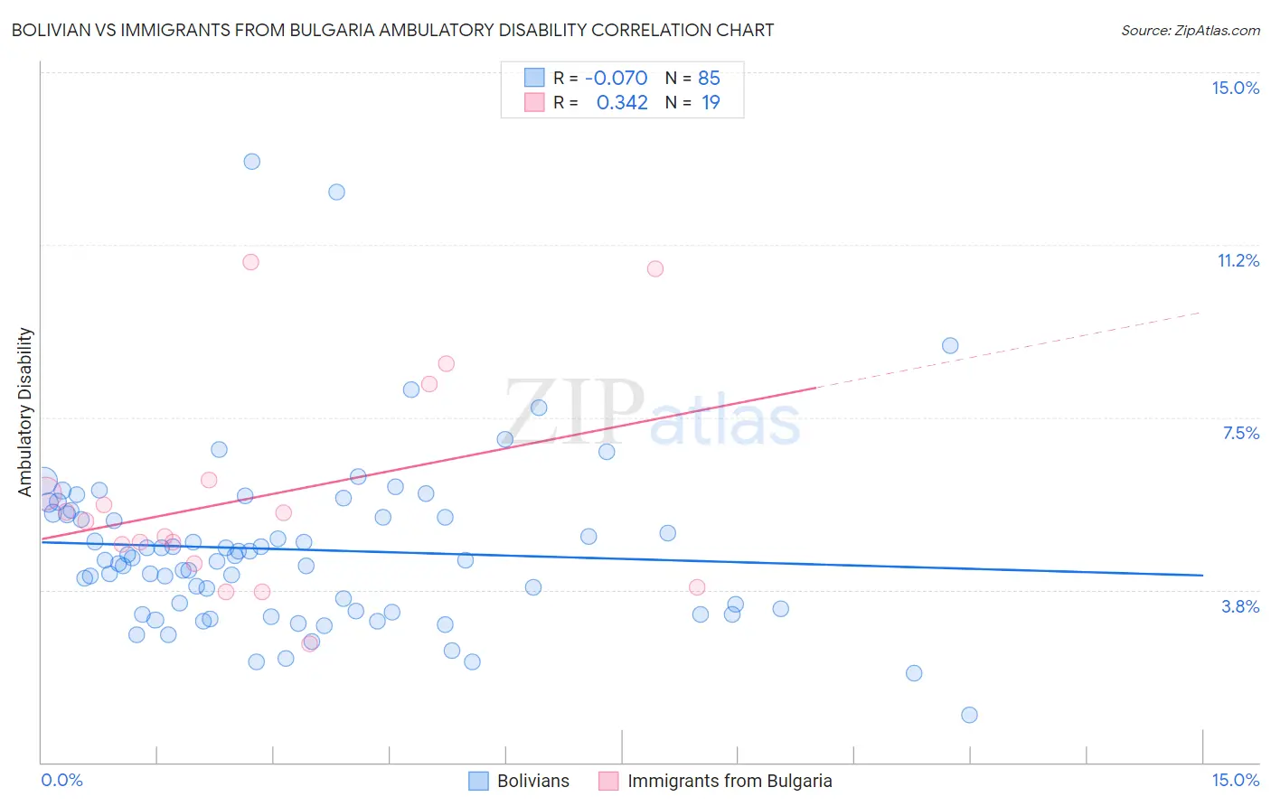 Bolivian vs Immigrants from Bulgaria Ambulatory Disability