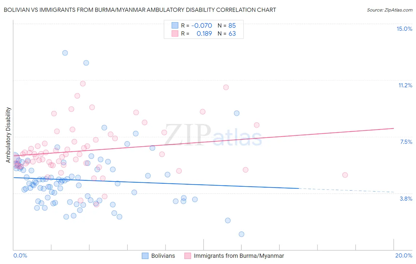 Bolivian vs Immigrants from Burma/Myanmar Ambulatory Disability