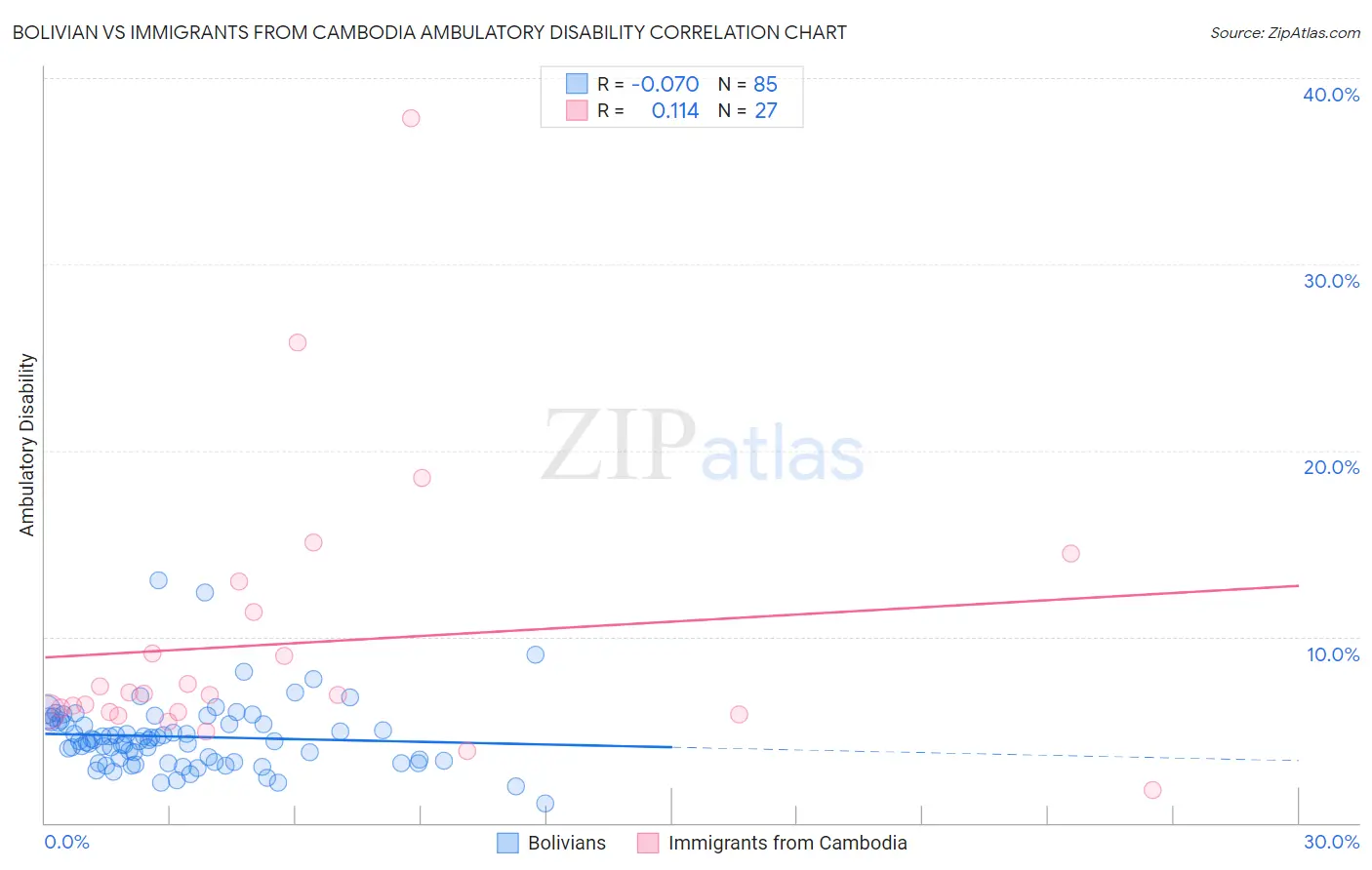 Bolivian vs Immigrants from Cambodia Ambulatory Disability