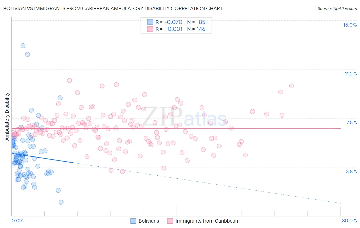 Bolivian vs Immigrants from Caribbean Ambulatory Disability