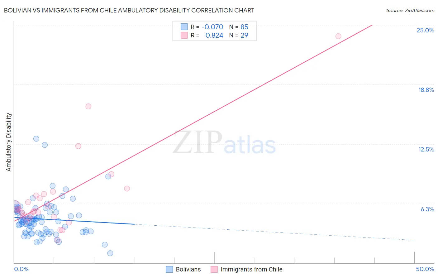 Bolivian vs Immigrants from Chile Ambulatory Disability