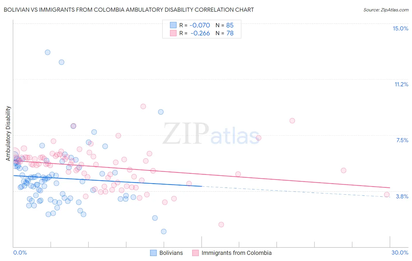 Bolivian vs Immigrants from Colombia Ambulatory Disability