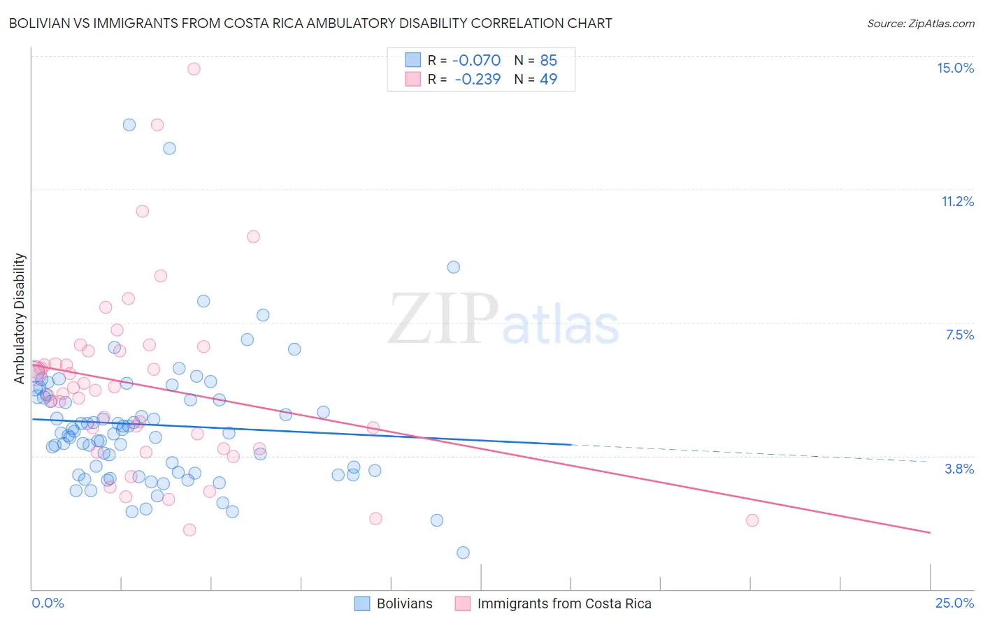 Bolivian vs Immigrants from Costa Rica Ambulatory Disability