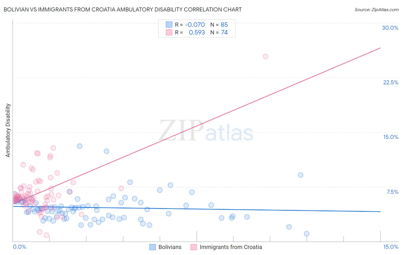 Bolivian vs Immigrants from Croatia Ambulatory Disability