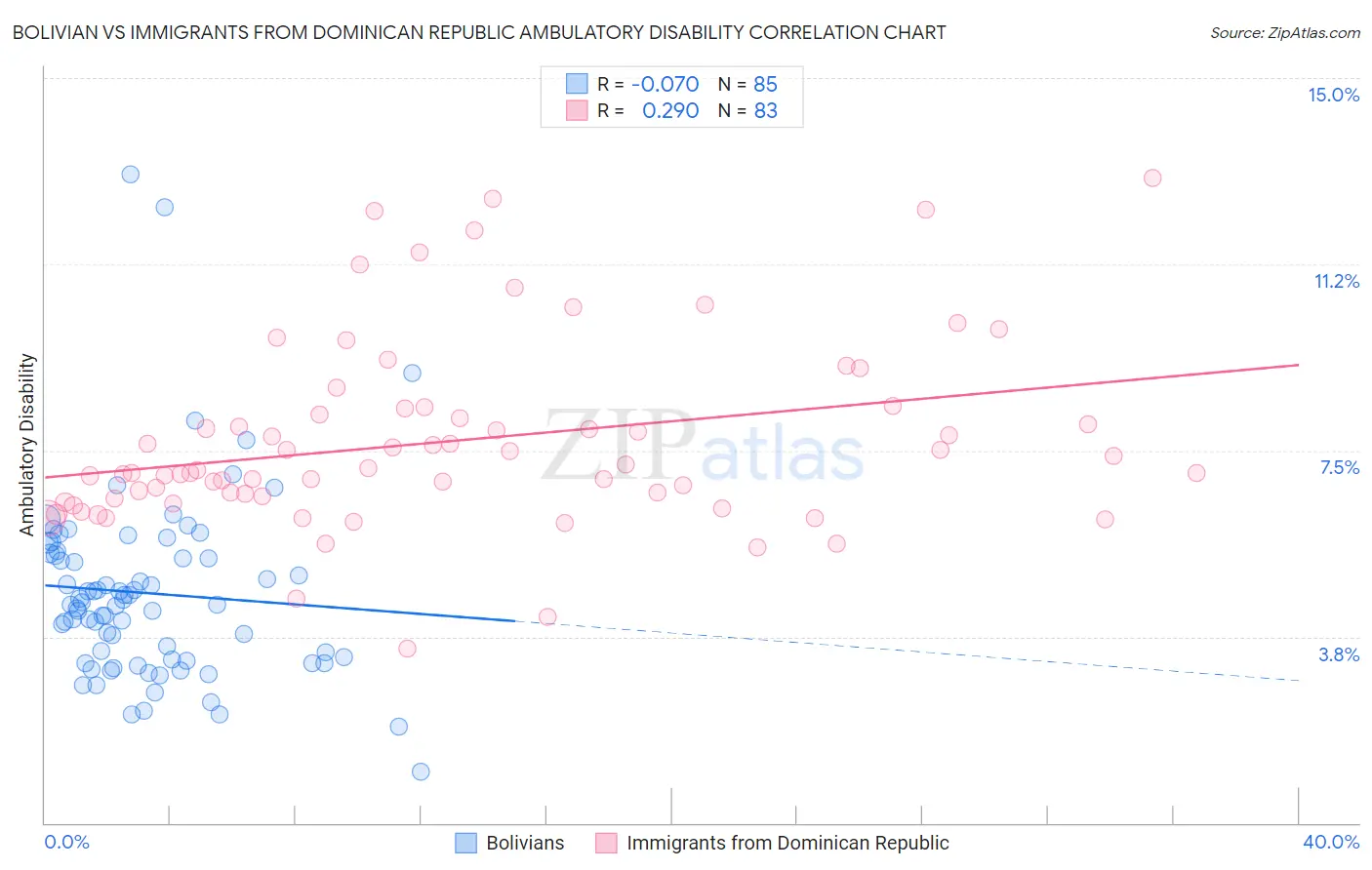 Bolivian vs Immigrants from Dominican Republic Ambulatory Disability