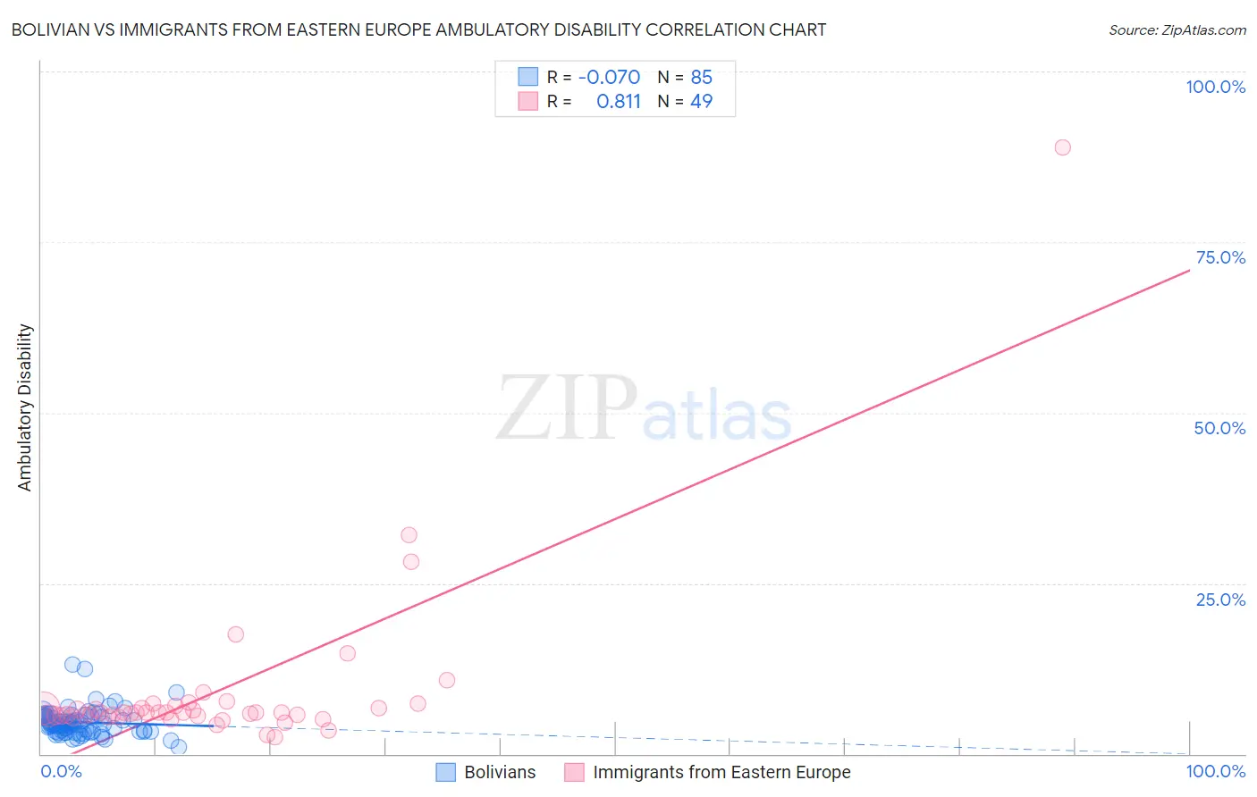 Bolivian vs Immigrants from Eastern Europe Ambulatory Disability