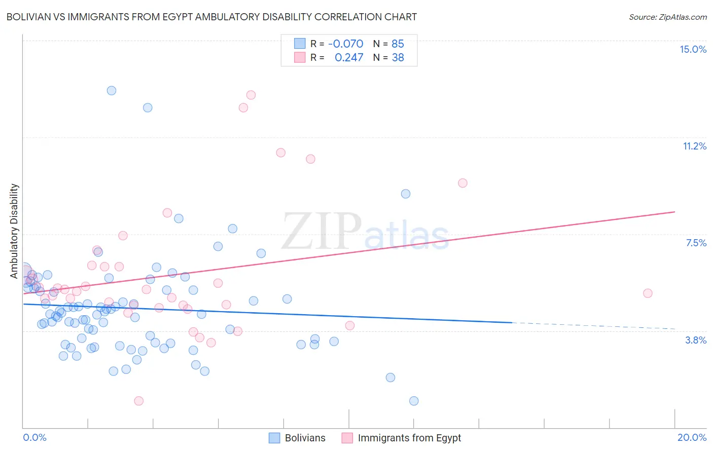 Bolivian vs Immigrants from Egypt Ambulatory Disability